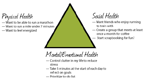 Mental Emotional Health Triangle Examples