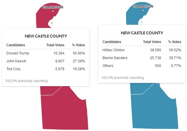 New Castle County Presidential Primary Results 2016